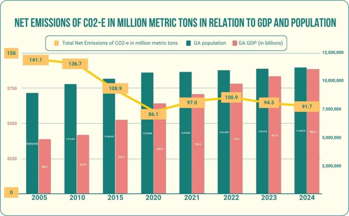 Net Emissions of Georgia's Co2E in relation to GDP and Population