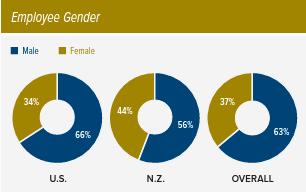 Employee by gender statistics