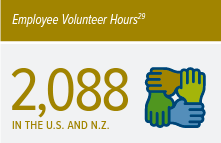 "Employee Volunteer Hours: 2,088 in the U.S. and N.Z."
