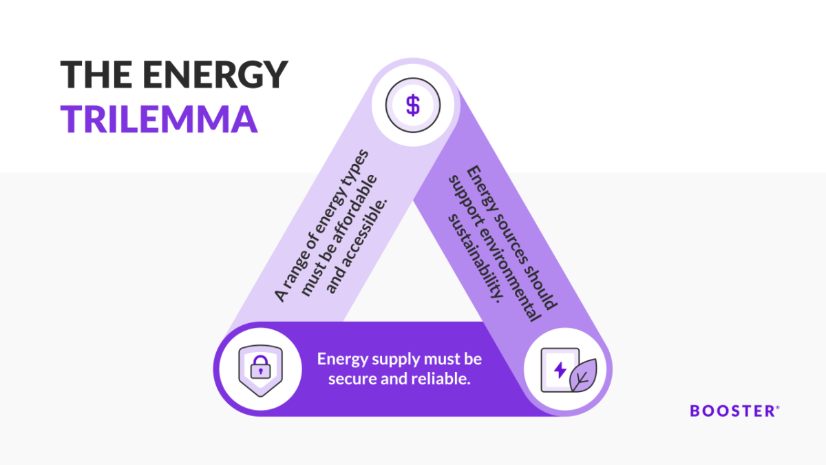 A triangle made from different shades of purple connects three icons: one with a lock, one with a leaf, and one with a dollar sign. The text on the sides of the triangle reads: A range of energy types must be affordable and accessible. Energy supply must be secure and reliable. Energy sources should support environmental sustainability. 
