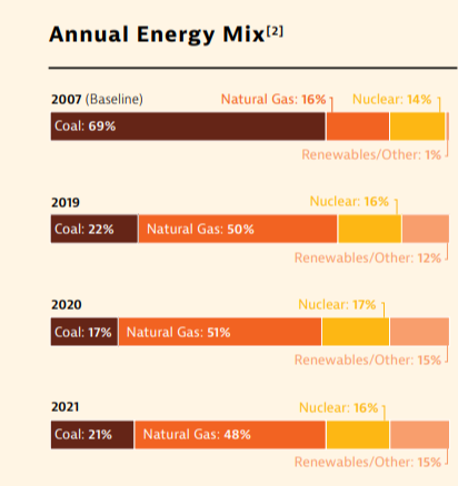 Info graphic "Annual Energy Mix" 2007 (baseline) and data from 2019-2021 showing the breakdown of % coal, natural gas, nuclear and other