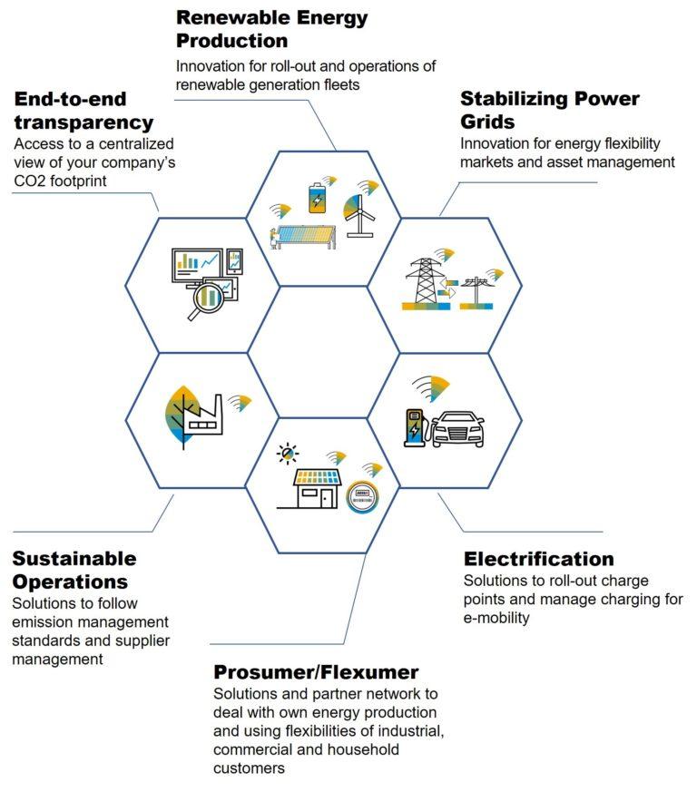 Info graphic: six symbols in hexagons and descriptions for the categories: Stabilizing power grids, electrification, prosumer/Flexumer, Sustainable operations, end-to-end transparency, and renewable energy production.