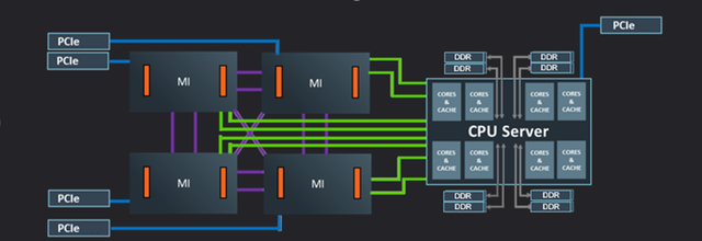 Accelerated compute node (Source: AMD) Accelerated compute node