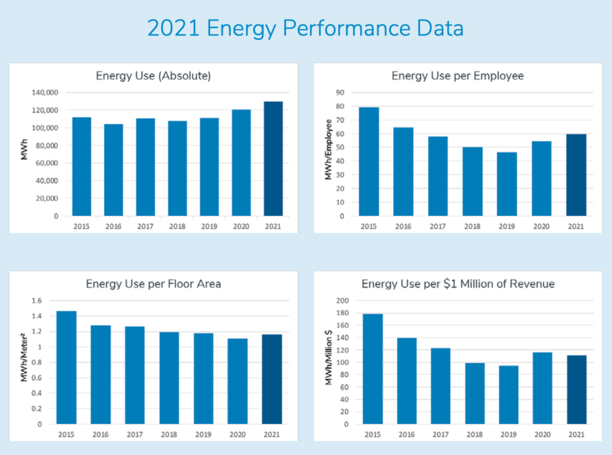 2021 Energy Performance Data Graph