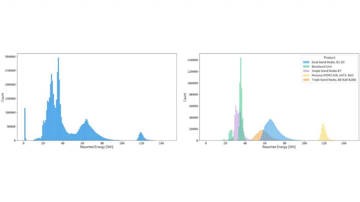 Two graphs "Figure 1: Energy measurements from a European operator network, total and for the most frequent products, respectively."