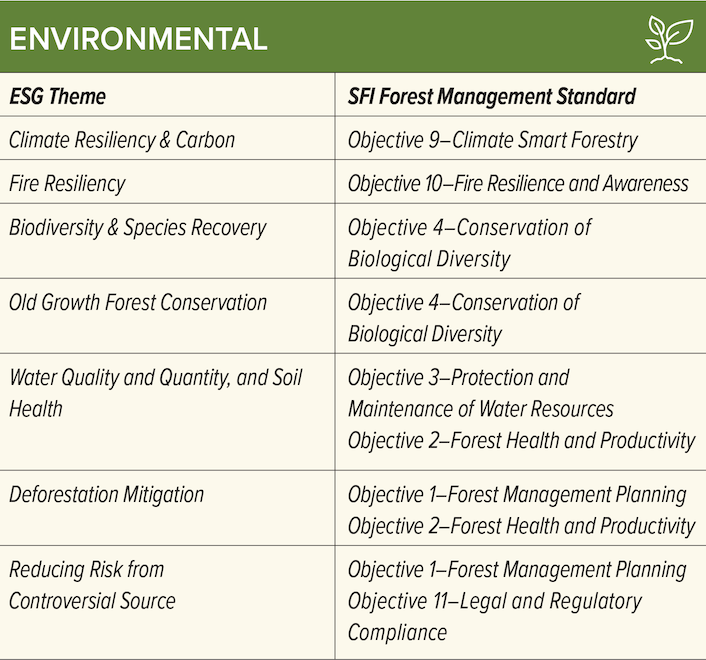 ENVIRONMENTAL - 2022 SFI Forest Management Standard