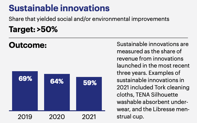 Sustainable innovations Share that yielded social and/or environmental improvements Target: >50% Outcome: Sustainable innovations are measured as the share of revenue from innovations launched in the most recent three years. Examples of sustainable innovations in 2021 included Tork cleaning cloths, TENA Silhouette washable absorbent underwear, and the L