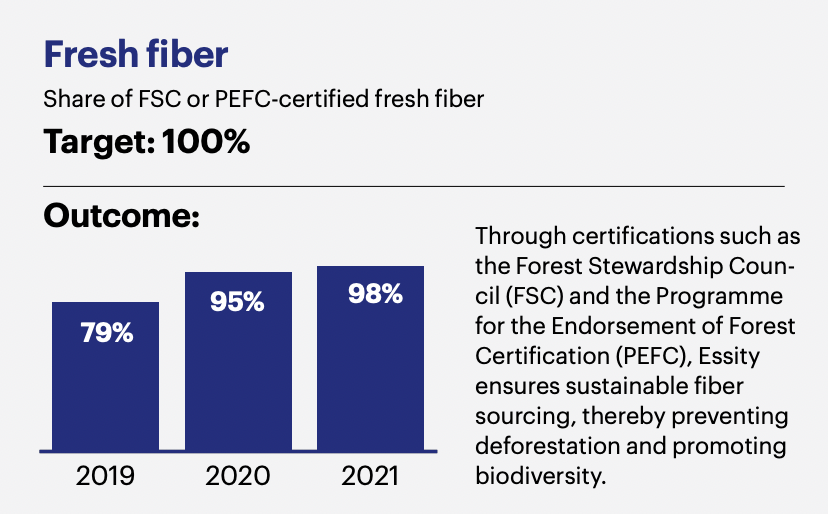 Fresh fiber Share of FSC or PEFC-certified fresh fiber Target: 100%. Through certifications such as the Forest Stewardship Coun- cil (FSC) and the Programme for the Endorsement of Forest Certification (PEFC), Essity ensures sustainable fiber sourcing, thereby preventing deforestation and promoting biodiversity.