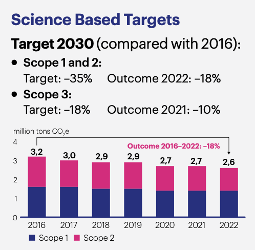 Science Based Targets: Target 2030 Scope 1, 2 and 3 emissions.