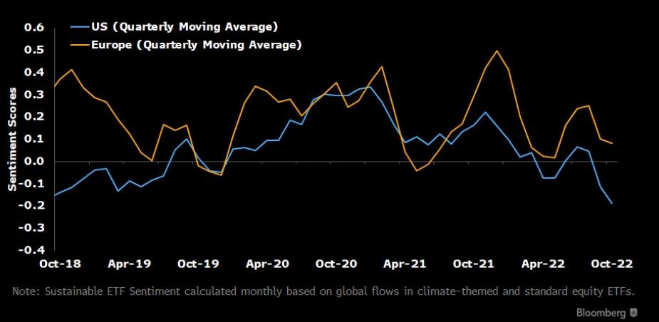 Info graphic Europe vs. US sustainable sentiment line graph