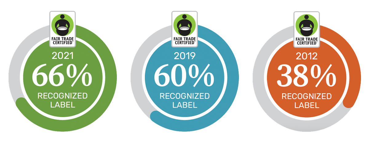 Seals: 2021 66% RECOGNIZED LABEL, 2019 60% RECOGNIZED LABEL,2012 38% RECOGNIZED LABEL