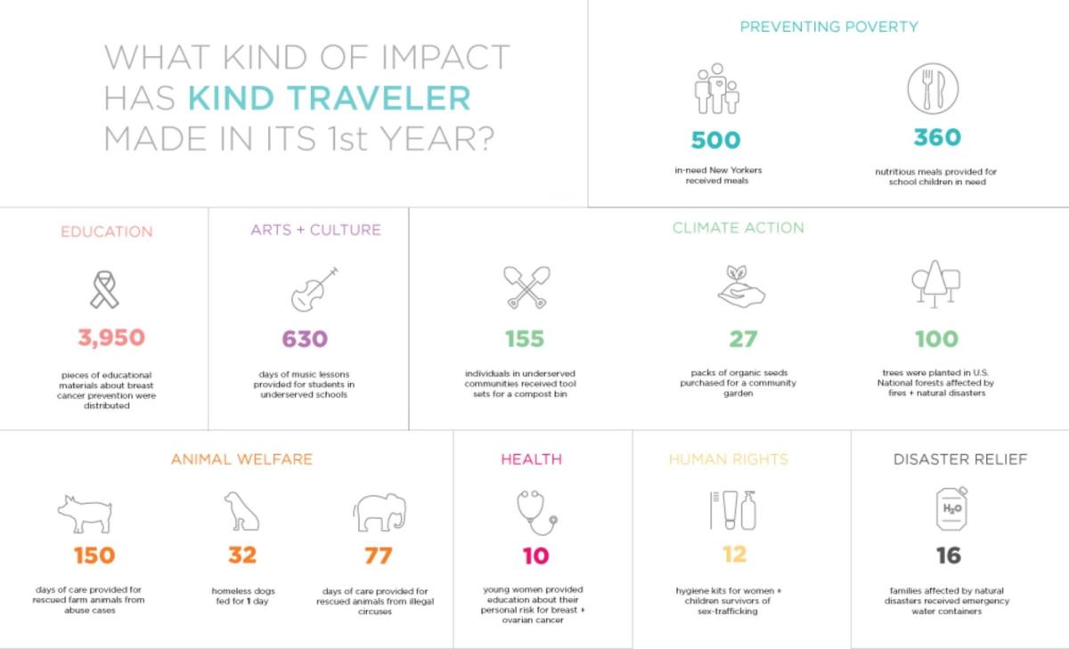 Kind Traveler: Making Impact in its First Year