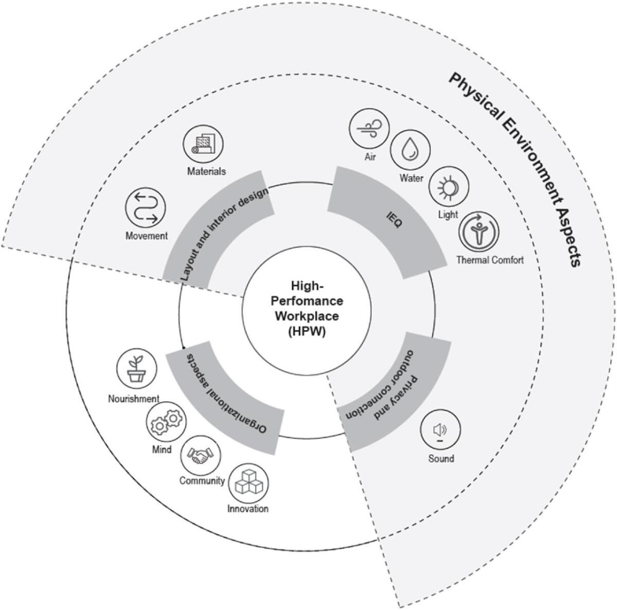 Figure 1: Building & Environment " "