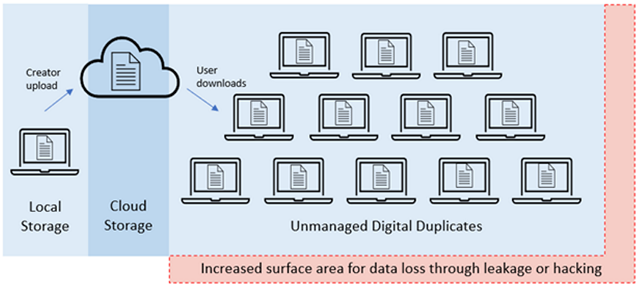 Info graphic of flow from "local storage" to "cloud storage" to "unmanaged digital Duplicates".
