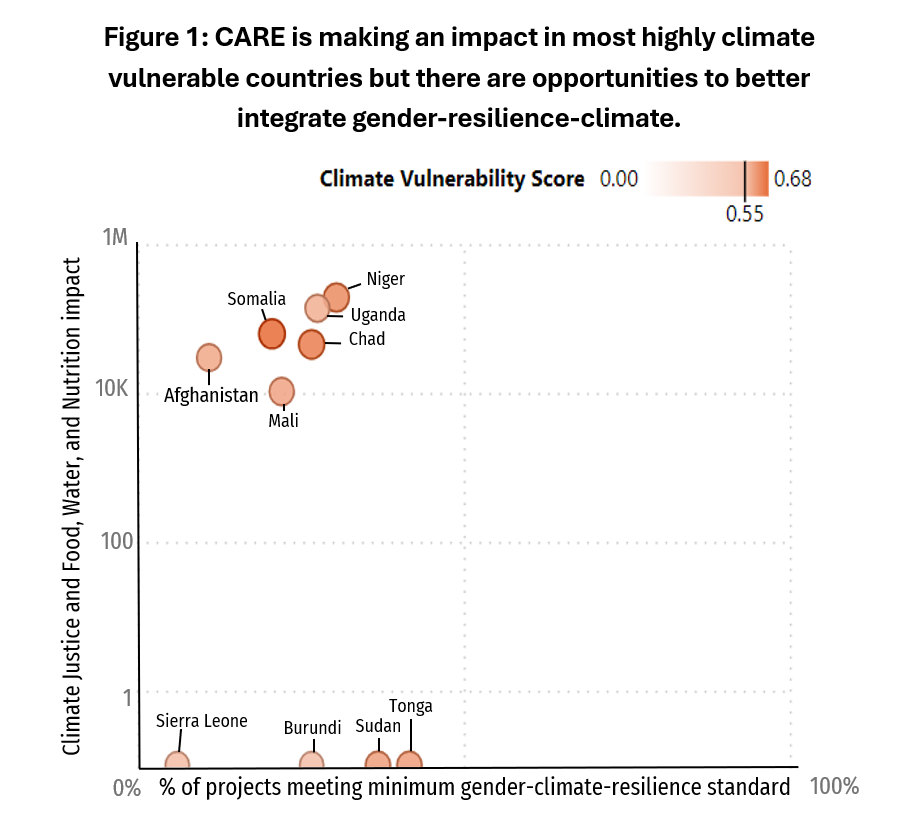 Figure 1: CARE is making an impact in most highly climate vulnerable countries but there are opportunities to better integrate gender-resilience-climate. Country impact (from CARE's identified relevant indicators) plotted against the percent of projects that met the minimum PQ standard in that country, color coded by climate vulnerability score