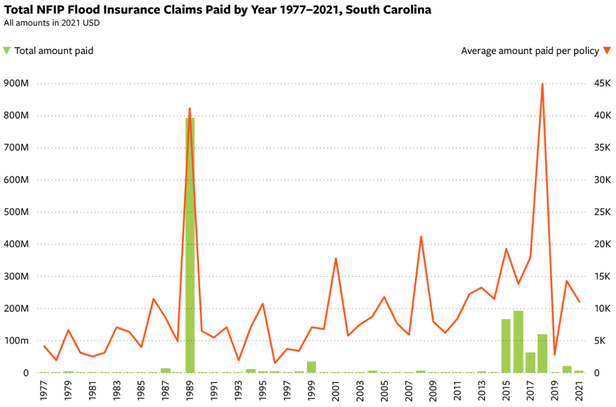 Graph of Total NFIP Flood Insurance Claims Paid by Year 1977–2021, South Carolina