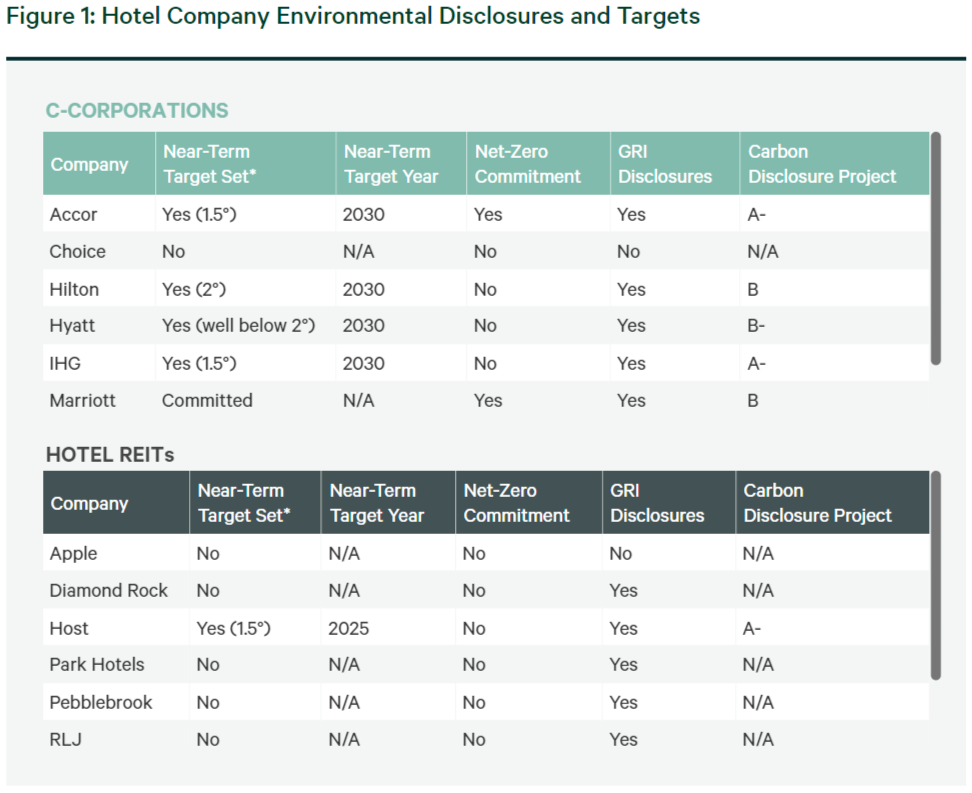 Info graphic Figure 1: Hotel Company Environmental Disclosures and Targets. Comparing hotels both C-Corps and REITs