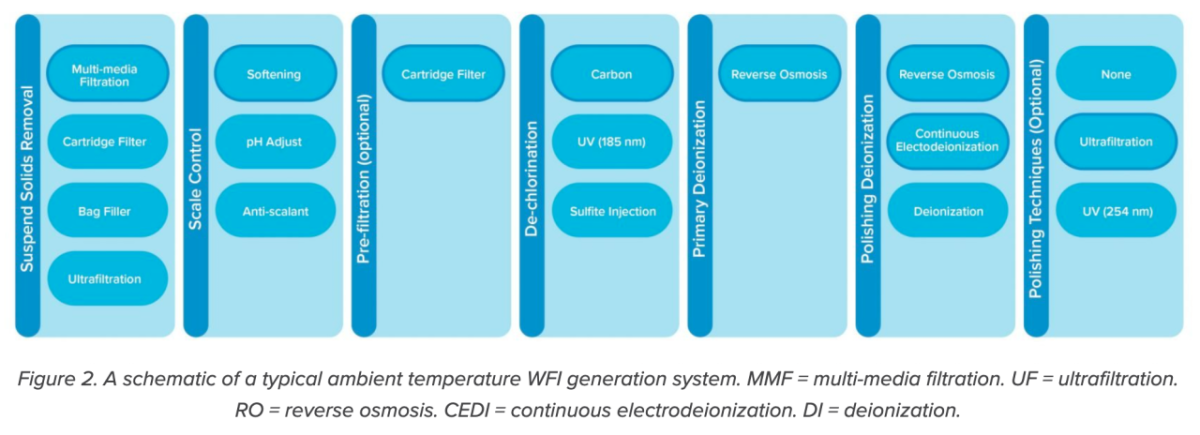 typical WFI generation system