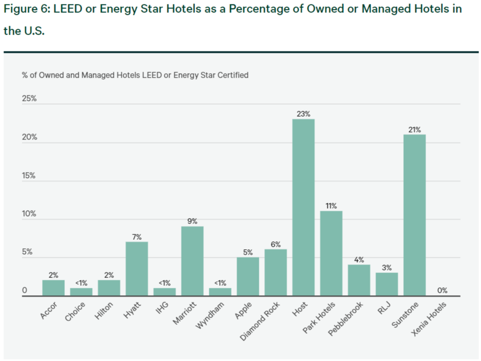 Info graphic "Figure 6: LEED or Energy Star Hotels as a Percentage of Owned or Managed Hotels in the U.S."