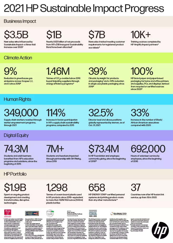 2021 HP Sustainable Impact Progress infographic