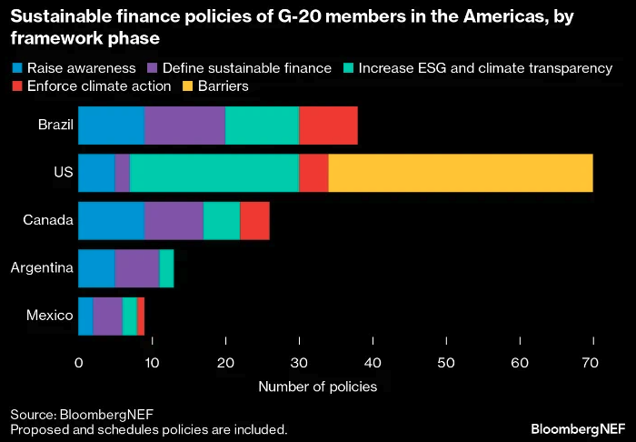 Sustainable finance policies of G-20 members in the Americas, by framework phase graphic