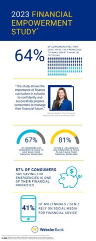 2023 Financial Empowerment Study info graphic with statistics from the report.