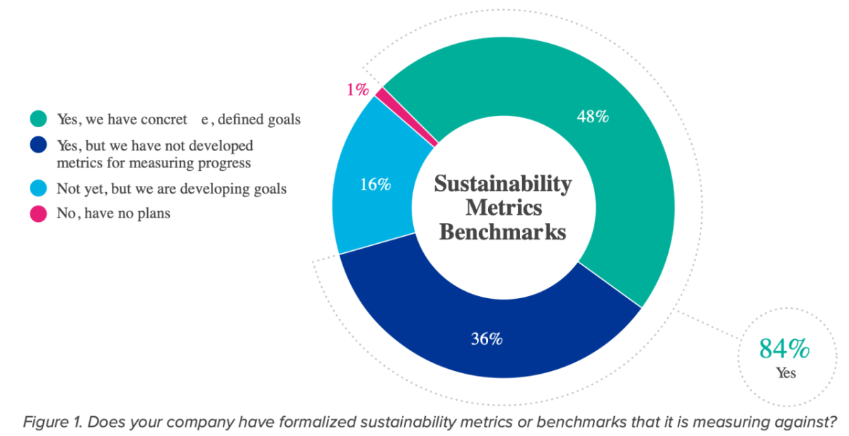 Figure 1. Does your company have formalized sustainability metrics or benchmarks that it is measuring against?