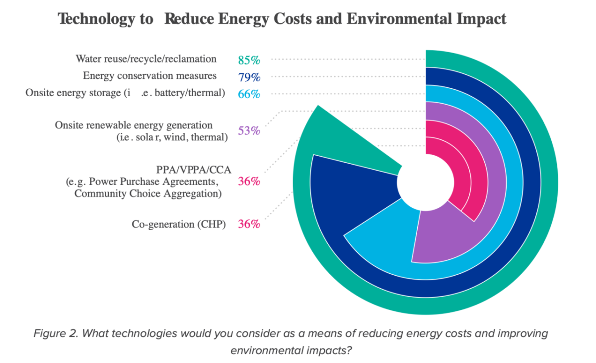 Figure 2. What technologies would you consider as a means of reducing energy costs and improving environmental impacts?