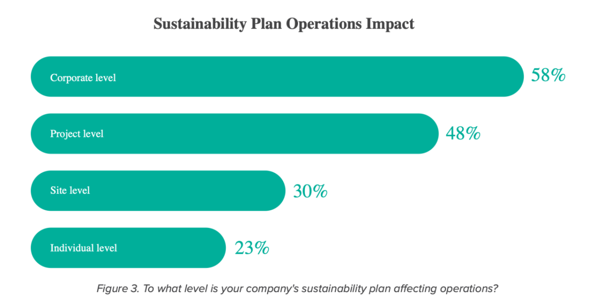 Figure 3. To what level is your company's sustainability plan affecting operations?