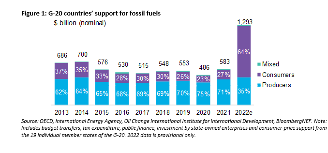 Info graphic, bar chart "Figure 1: G-20 Countries' support for fossil fuels." With data from 2013-2022.