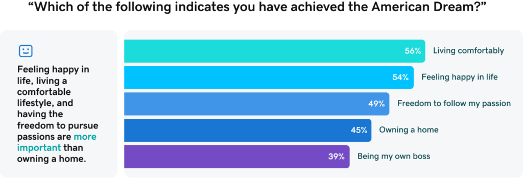 American dream infographic