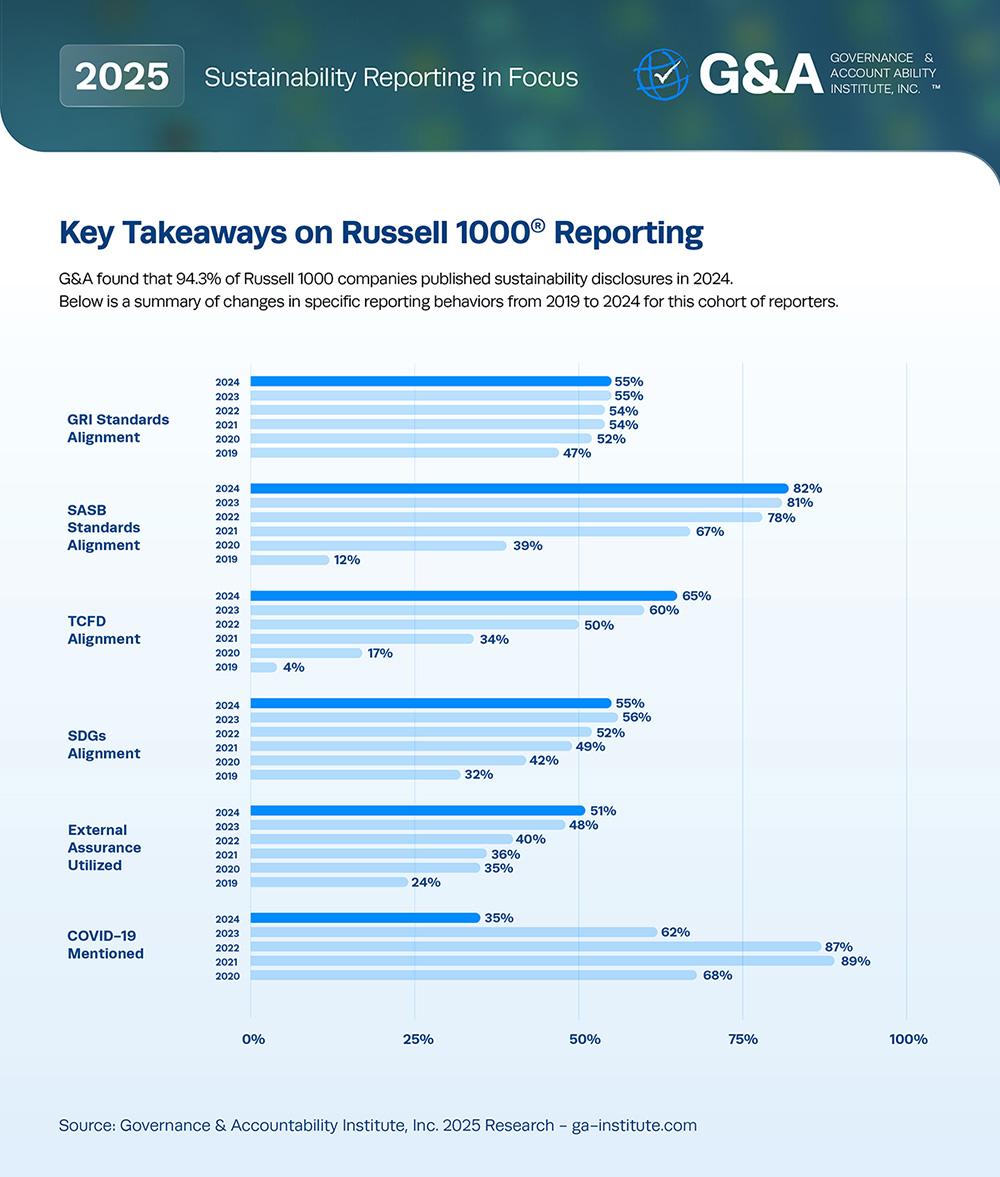 Key Takeaways on Russell 1000 Reporting G&A's 2025 Sustainability Reporting in Focus Infographic