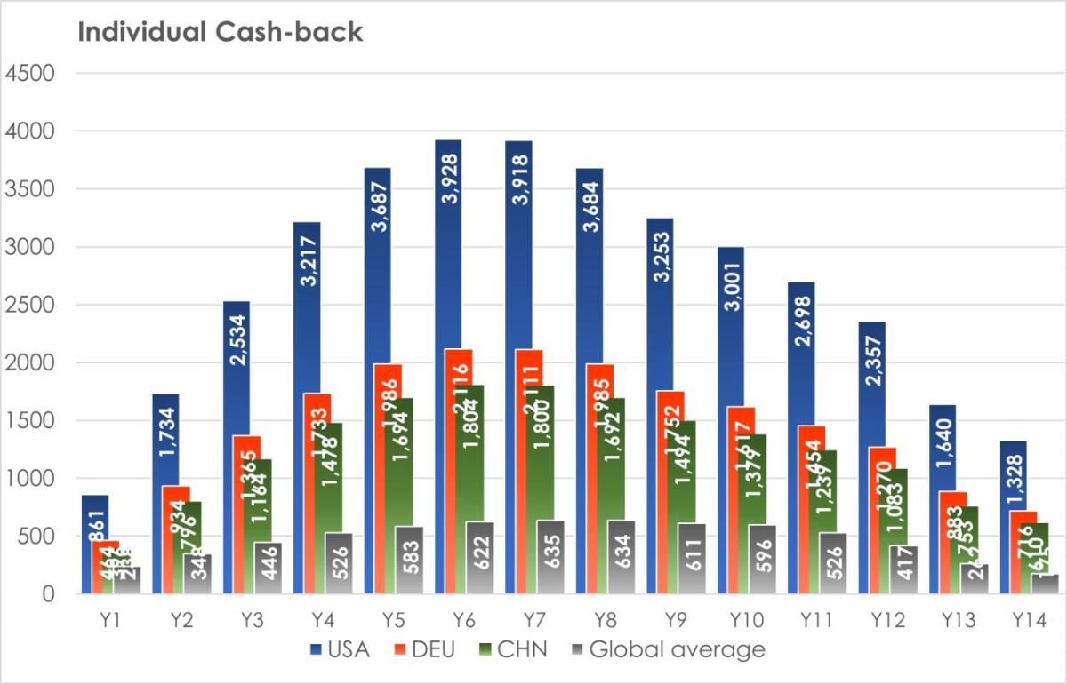 Cash-Back chart