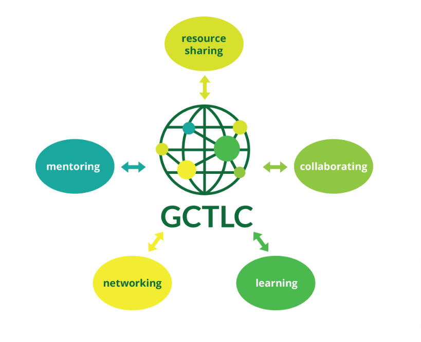 What GCTLC looks like broken down into its components; resource sharing, mentoring, networking, learning, and collaborating