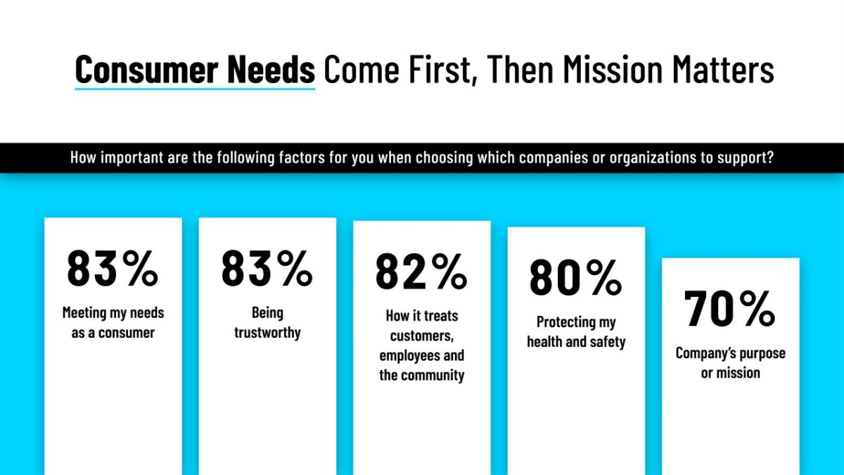 "Customer Needs" bar graph