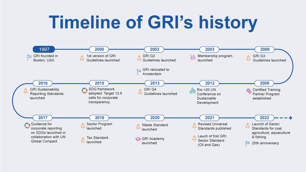 Timeline of GRI's history
