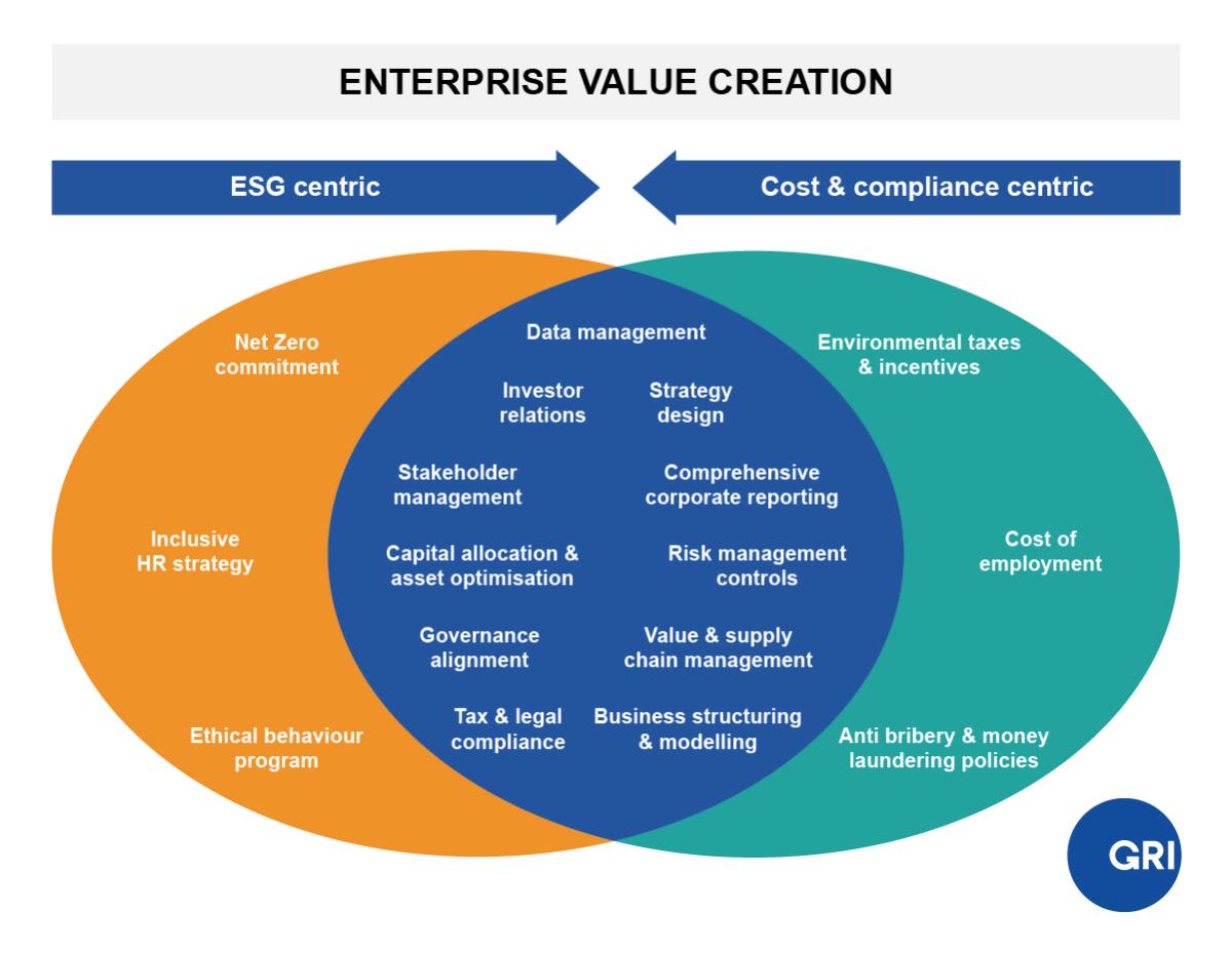 Enterprise value creation