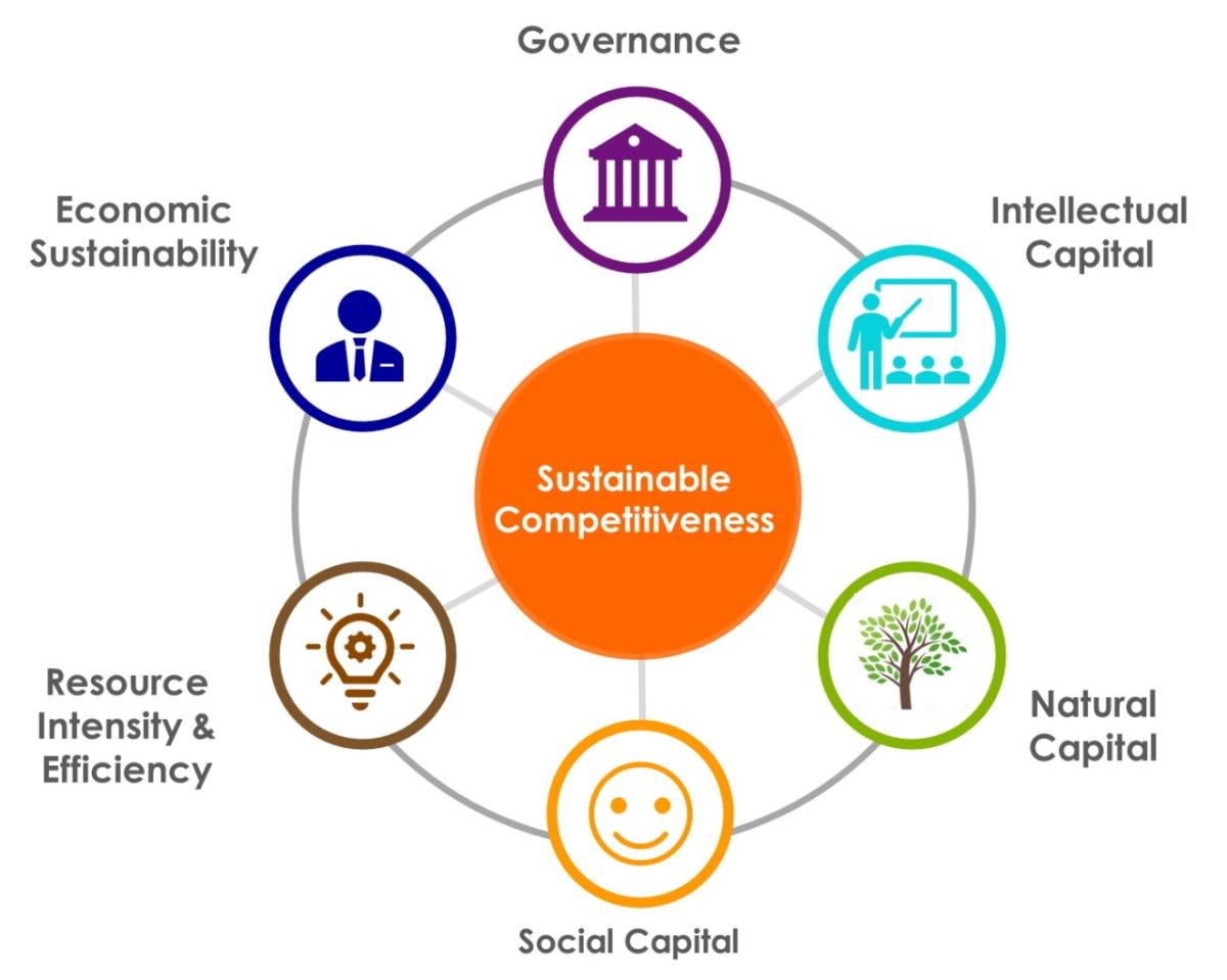 The Sustainable Competitiveness model