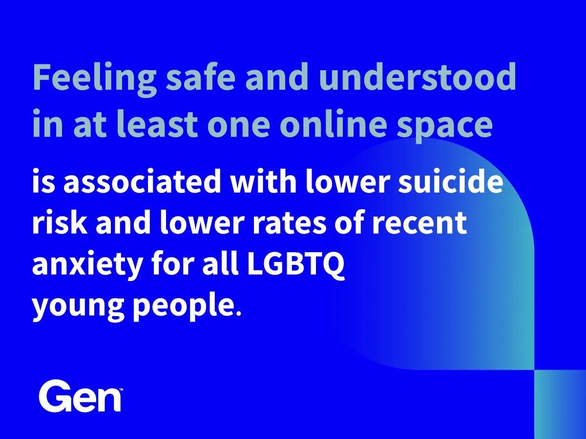 "Feeling safe and understood in at least one online space is associated with lower suicide risk and lower rates of recent anxiety for all LGBTQ young people."