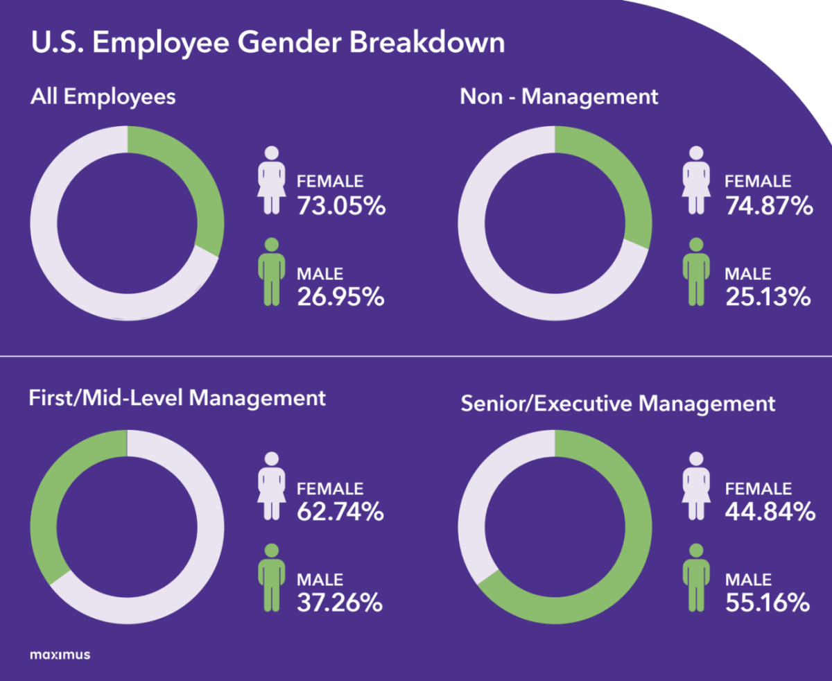 U.S. employee gender breakdown infographic