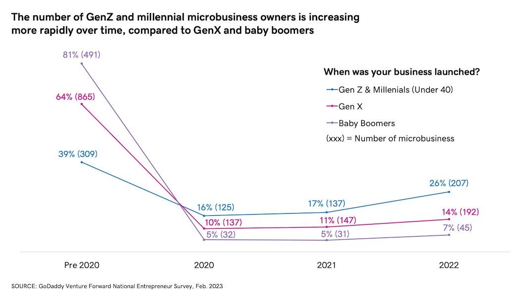 Chart showing the number of GenZ and millenial microbusiness owners increasing over time.