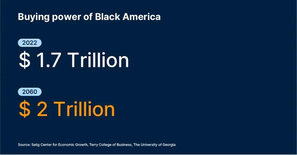 Buying power of Black America 2022 $ 1.7 Trillion 2060 $ 2 Trillion Source: Selig Center for Economic Growth, Terry College of Business, The University of Georgia.