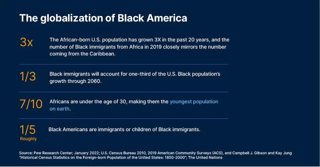 The globalization of Black America 3x The African-born U.S. population has grown 3X in the past 20 years, and the number of Black immigrants from Africa in 2019 closely mirrors the number coming from the Caribbean. 1/3 Black immigrants will account for one-third of the U.S. Black population's growth through 2060. 7/10 Africans are under the age of 30, making them the youngest population on earth. 1/5 Roughly Black Americans are immigrants or children of Black immigrants.  