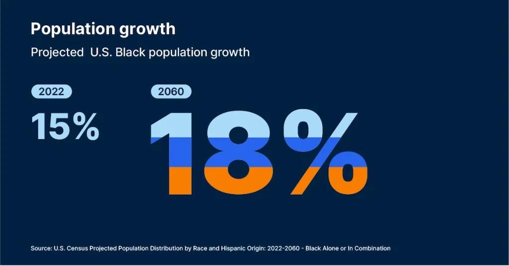 Population growth Projected U.S. Black population growth 2022 15% 2060 18%.