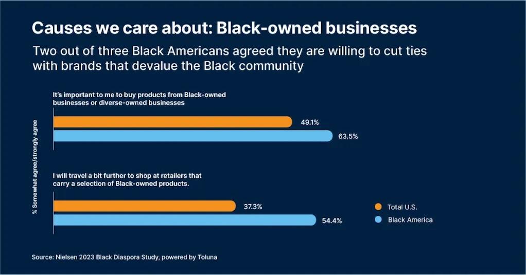 Causes we care about: Black-owned businesses Two out of three Black Americans agreed they are willing to cut ties with brands that devalue the Black community It's important to me to buy products from Black-owned businesses or diverse-owned businesses % Somewhat agree/strongly agree 49.1% 63.5% I will travel a bit further to shop at retailers that carry a selection of Black-owned products. 37.3% 54.4% • Total U.S. • Black America Source: Nielsen 2023 Black Diaspora Study, powered by Toluna.