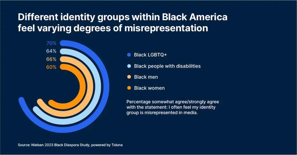 Different identity groups within Black America feel varying degrees of misrepresentation 70% 64% 66% 60% • Black LGBTQ+ • Black people with disabilities • Black men • Black women Percentage somewhat agree/strongly agree with the statement: I often feel my identity group is misrepresented in media. Source: Nielsen 2023 Black Diaspora Study, powered by Toluna.