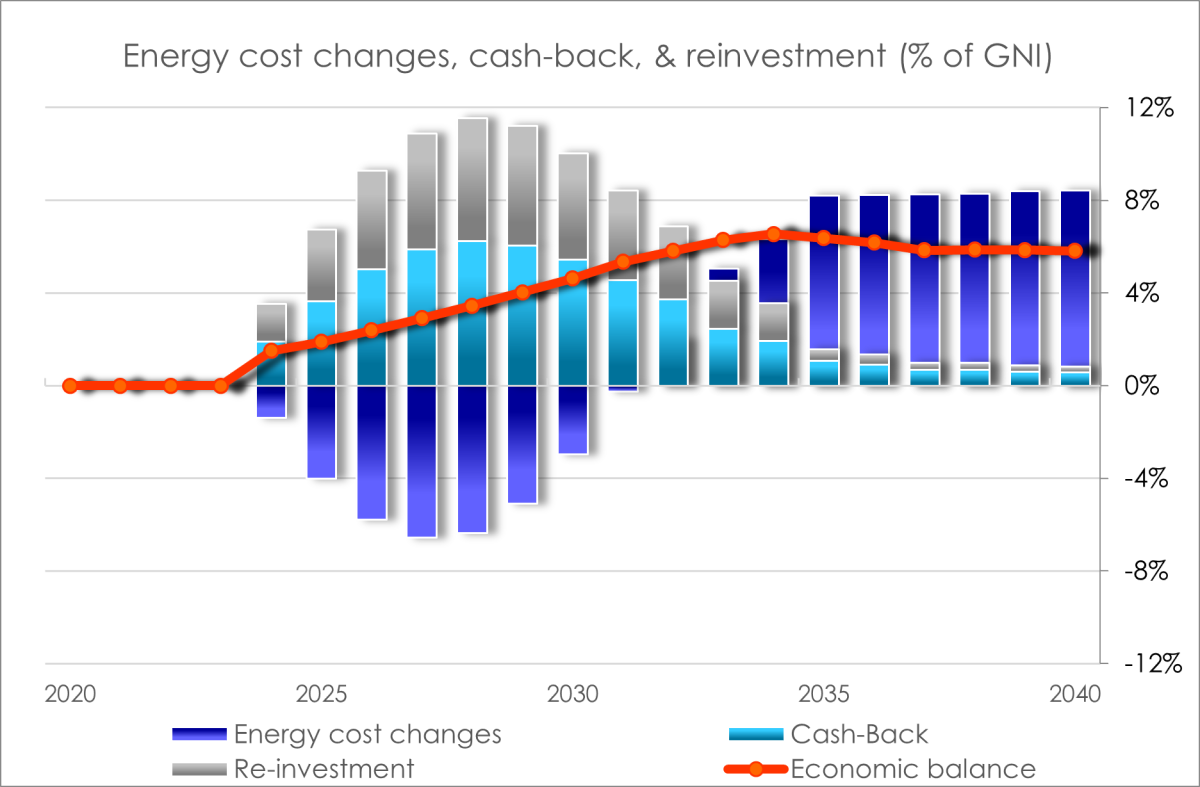 Climate Tax and GDP chart