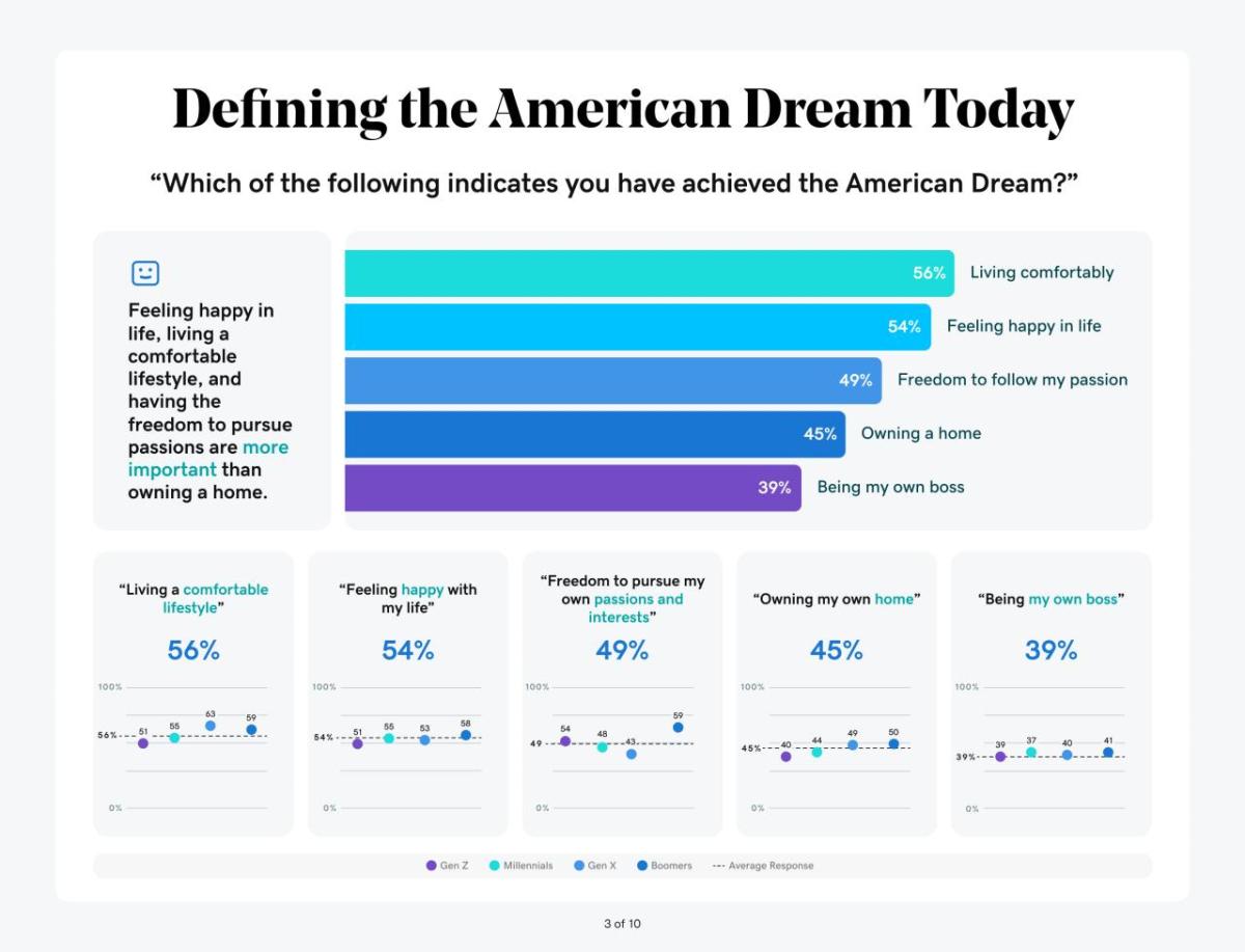 Defining the American Dream Today "Which of the following indicates you have achieved the American Dream?" Feeling happy in life, living a comfortable lifestyle, and having the freedom to pursue passions are more important than owning a home. 39% 56%