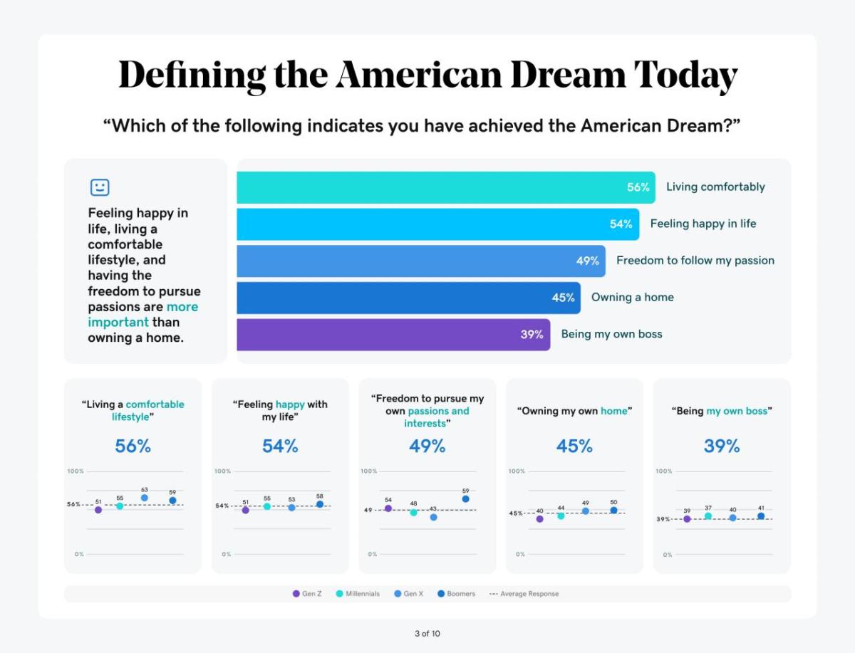 What Defines The American Dream Today?