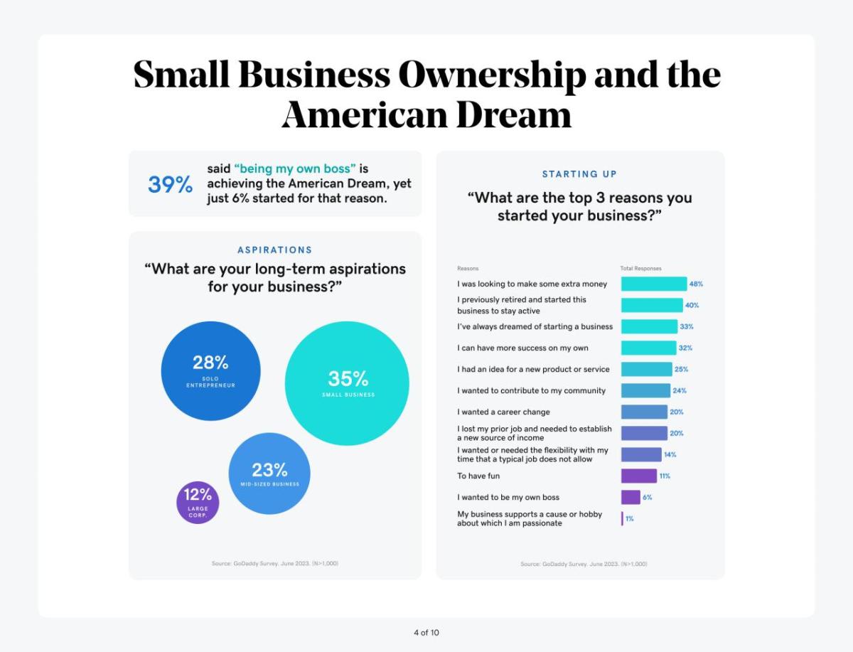 Small Business Ownership and the American Dream said "being my own boss" is 39% achieving the American Dream, yet just 6% started for that reason. ASPIRATIONS "What are your long-term aspirations for your business?"